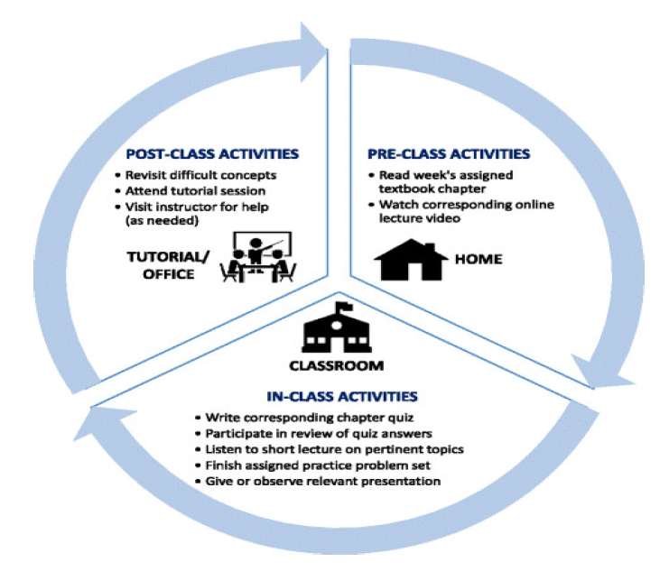 Flipped Classroom graphic