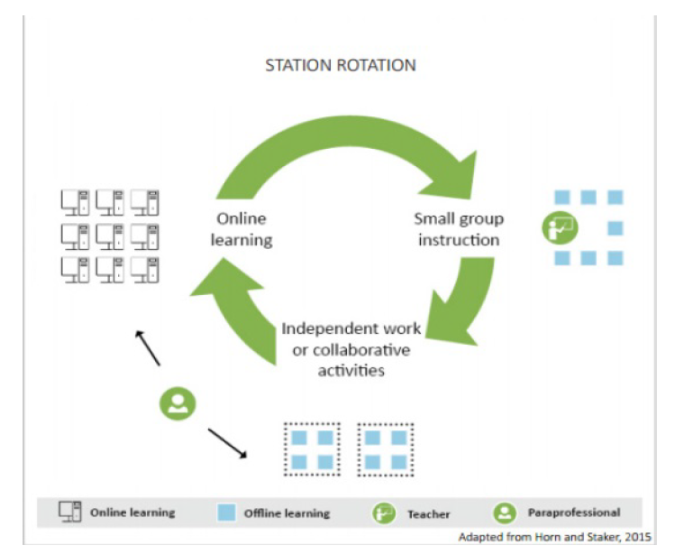 Station Rotation flowchart